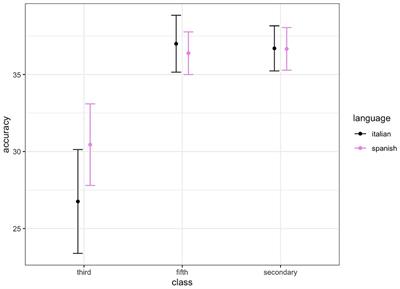 Reference management in written narrative production by Spanish-Italian bilingual children